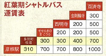 1乗車あたりの運賃表（おとな）