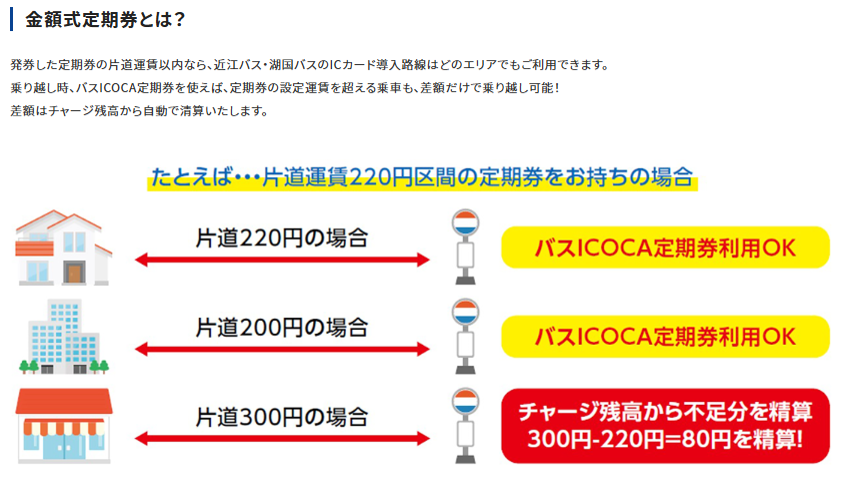 金額式定期券の説明
