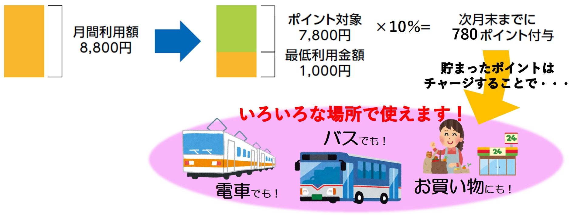 WESTERポイント（チャージ専用）について