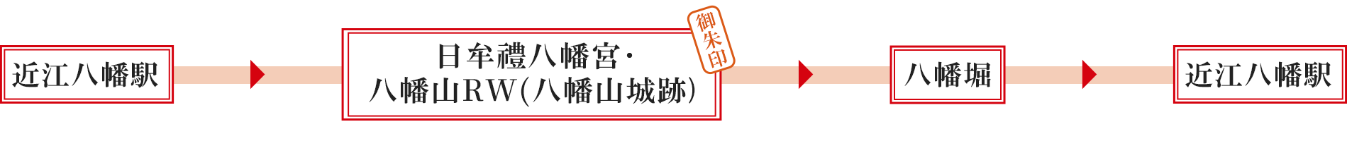 近江八幡駅 → 日牟禮八幡宮・八幡山RW（八幡山城跡）［御朱印］ → 八幡堀 → 近江八幡駅