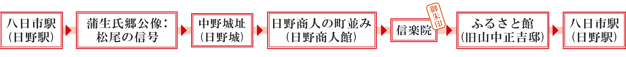 八日市駅（日野駅） → 蒲生氏郷公像：松尾の信号 → 中野城址（日野城） → 日野商人の町並み（日野商人館） → 信楽院［御朱印］ → ふるさと館（旧山中正吉邸） → 八日市駅（日野駅）