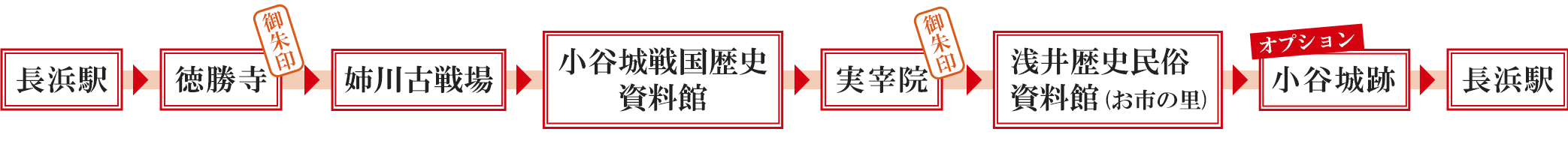長浜駅 → 徳勝寺［御朱印］ → 姉川古戦場 → 小谷城戦国歴史資料館 → 実宰院［御朱印］ → 浅井歴史民俗資料館（お市の里） → ［オプション］小谷城跡 → 長浜駅