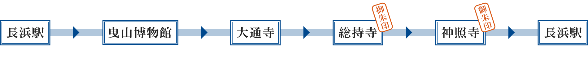 長浜駅 → 曳山博物館 → 大通寺 → 総持寺［御朱印］ → 神照寺［御朱印］ → 長浜駅