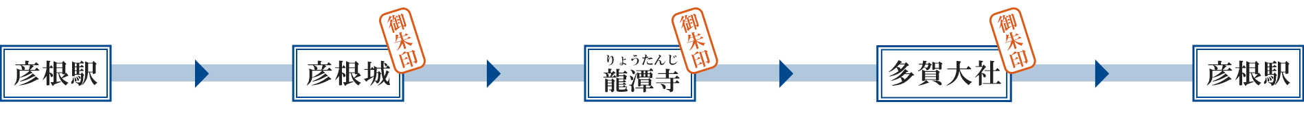 彦根駅 → 彦根城［御朱印］ → 龍潭寺（りょうたんじ）［御朱印］ → 多賀大社［御朱印］ → 彦根駅